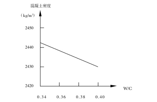 輥壓時間與混凝土密度關系圖