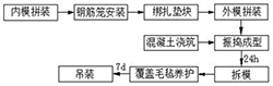 預(yù)制混凝土檢查井制作流程圖
