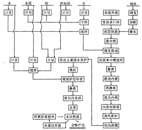 芯模旋振工藝生產(chǎn)預(yù)應(yīng)力混凝土輸水管(管芯纏絲工藝)的工藝流程