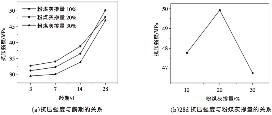 粉煤灰對(duì)干硬性混凝土強(qiáng)度的影響