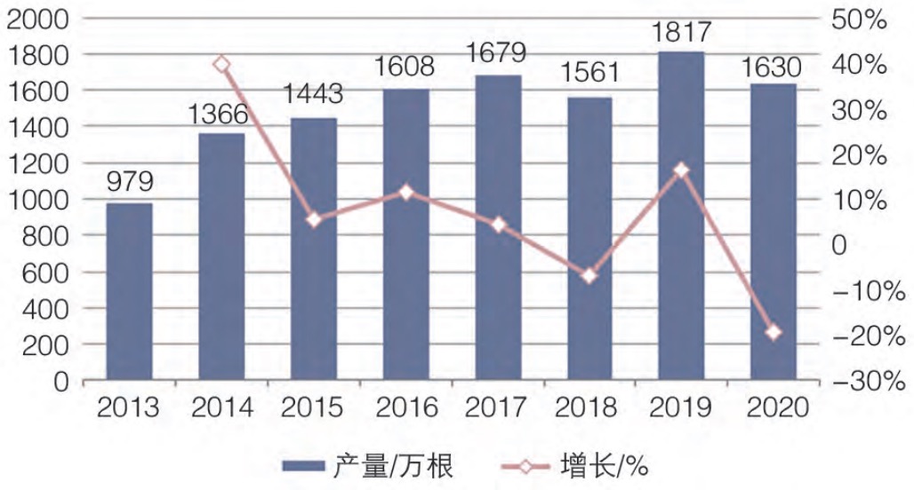 2013-2020年中國混凝土電桿總產(chǎn)值